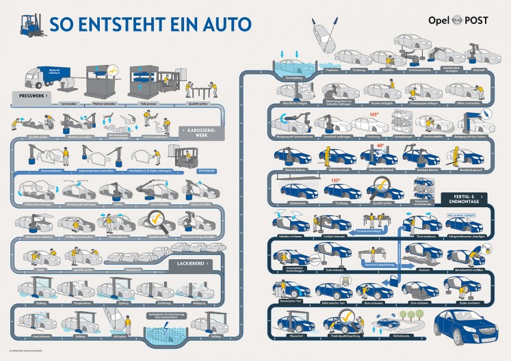 So entsteht ein Auto Opel Post